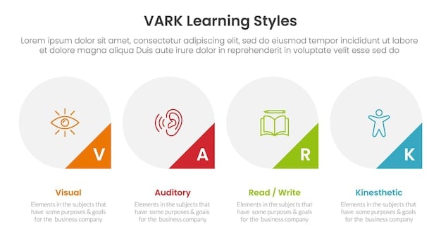 A diagram depicting the four main learning styles (visual, auditory, reading/writing, and kinesthetic) with icons illustrating each style, such as an eye for visual, an ear for auditory, a book for reading/writing, and hands for kinesthetic. Arrows connect these styles to associated memory-boosting study techniques.