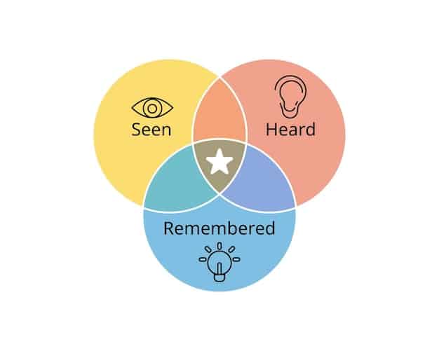 A Venn diagram illustrating the overlap between visual, auditory, and kinesthetic learning styles, emphasizing that individuals often use multiple senses and approaches to learn effectively.