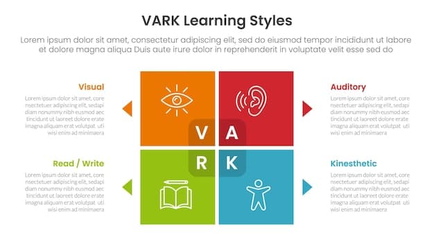 A detailed infographic illustrating the four primary VARK learning styles (Visual, Auditory, Reading/Writing, Kinesthetic) with concise descriptions and representative icons for each style. The design should be clean, visually appealing, and emphasize the key characteristics of each learning style.